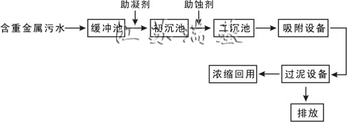 廢水處理方法流程圖