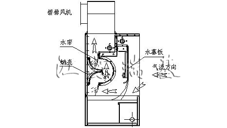 水簾噴漆室原理圖